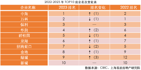 2023房地产开发企业综合实力TOP500测评成果发布