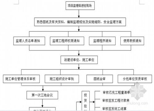 [云南]框架结构住宅工程监理规划(范本 流程图)